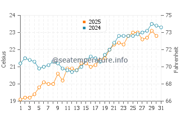 Morphou water temp chart in May