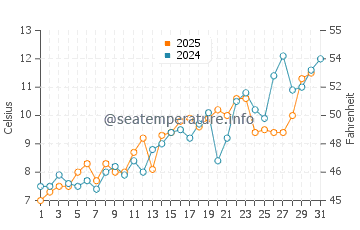 Morris Island water temp chart in May