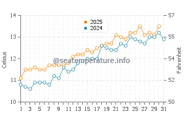 Morriscastle water temp chart in May