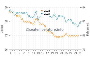 Temperature dell'acqua a Morro de Sao Paulo a maggio