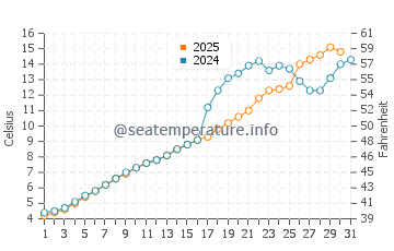 Morson water temp chart in May