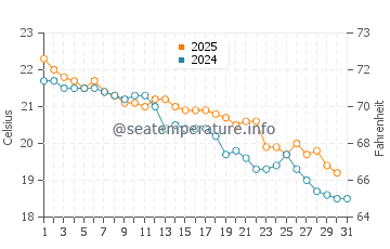 Mosman water temp chart in May