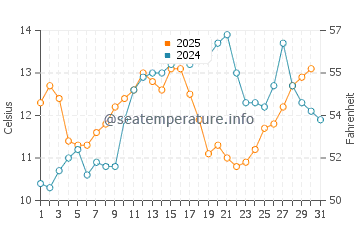 Moss Beach water temp chart in May