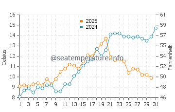 Temperature dell'acqua a Mosterhamn a maggio