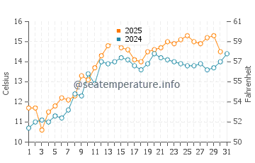 Temperature dell'acqua a Mostyn a maggio