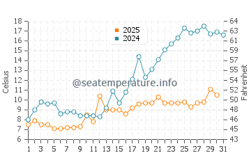 Temperature dell'acqua a Mosvik a maggio