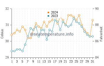 Motiong water temp chart in May
