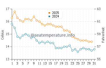 Wassertemperatur Motueka im Mai