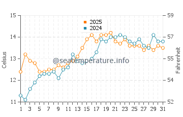 Temperature dell'acqua a Mount Batten a maggio