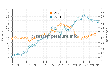 Wassertemperatur Mount Clemens im Mai