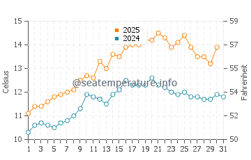 Wassertemperatur Moville im Mai