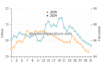 Mrauk U water temp chart in May