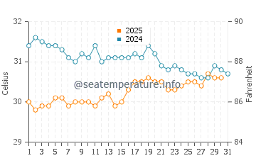Muar water temp chart in May