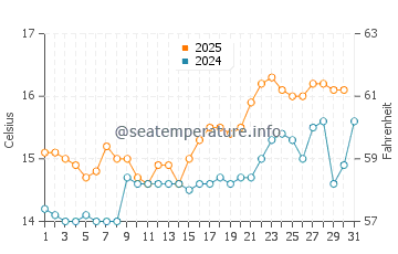 Mugardos water temp chart in May