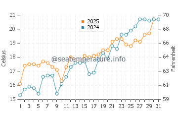 Wassertemperatur Muggia im Mai