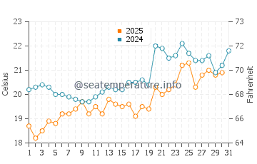 Mugla water temp chart in May