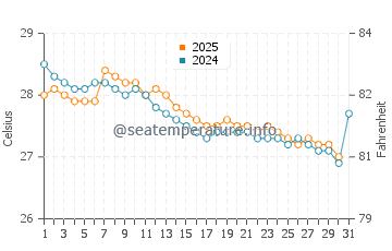 Temperatura da água em Muisne em maio