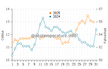 Temperature dell'acqua a Mukilteo a maggio