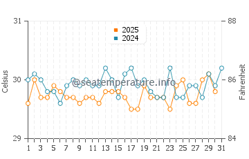 Mukusaki water temp chart in May