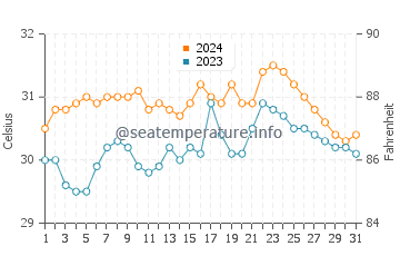Mulanay water temp chart in May