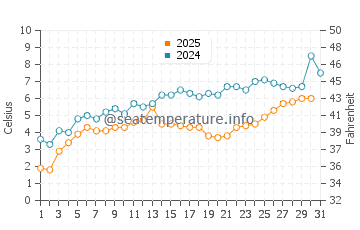 Munising water temp chart in May