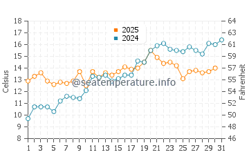 Temperature dell'acqua a Munkebo a maggio