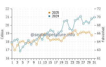 Temperature dell'acqua a Mulla a maggio
