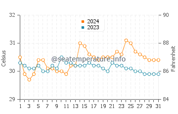 Muricay water temp chart in May