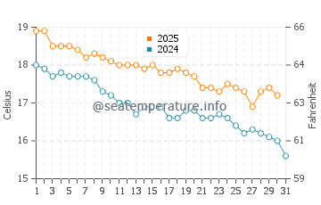Muriwai water temp chart in May