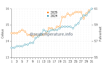 Muros de Nalon water temp chart in May