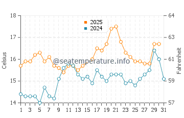 Muros water temp chart in May