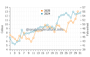 Murray Beach water temp chart in May