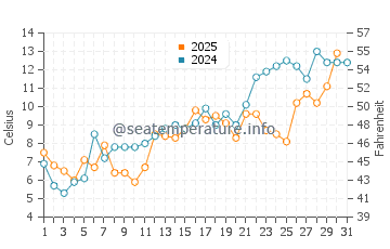 Murray Corner water temp chart in May