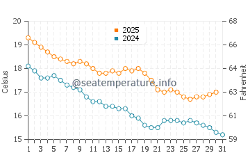 Murrays Bay water temp chart in May