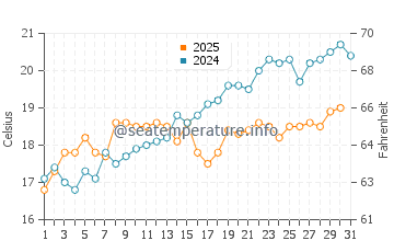 Temperatura del agua en Murter en mayo