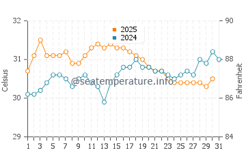 Murud water temp chart in May