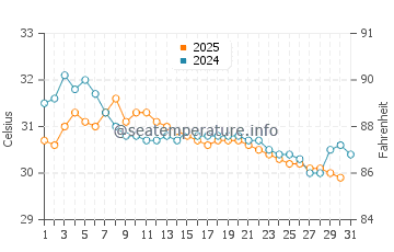 Murudeshwara water temp chart in May