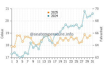 Temperature dell'acqua a Murvica a maggio