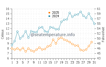 Temperature dell'acqua a Muskegon a maggio