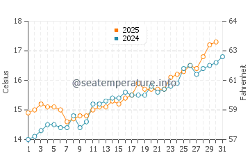 Muskiz water temp chart in May