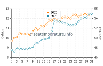 Temperature dell'acqua a Musselburgh a maggio
