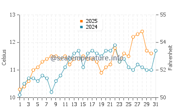 Temperature dell'acqua a Mutiny Bay a maggio