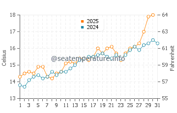 Mutriku water temp chart in May