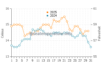 Muxia water temp chart in May