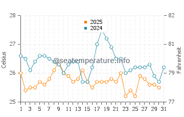 Temperature dell'acqua a Mwanza a maggio