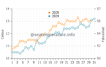 Mwnt water temp chart in May