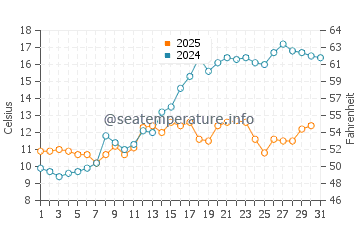 Temperature dell'acqua a Myggenas a maggio