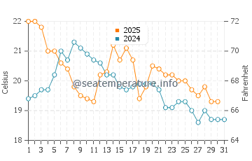 Mystery Bay water temp chart in May