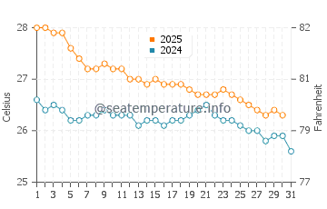 Temperatura vode u Tajanstveni otok u svibnju