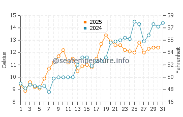 Mystic water temp chart in May